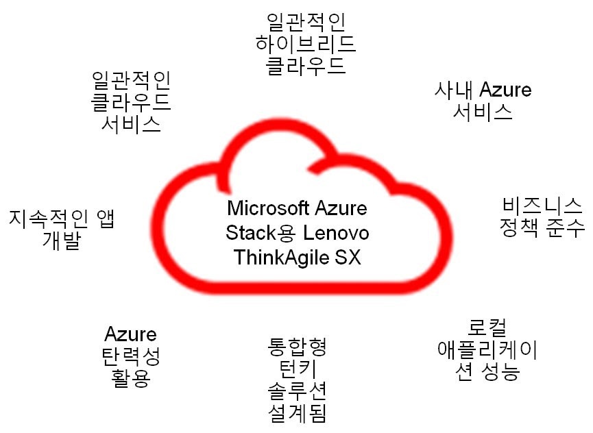 lenovo-software-defined-infrastructure-thinkagile-microsoft-azure-stack-subseries-feature-2