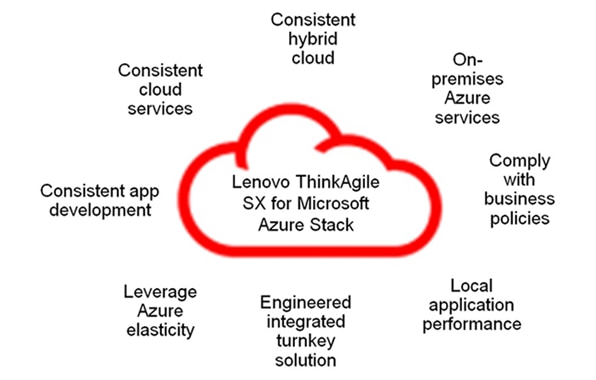 ThinkAgile SX MS Azure Stack Cloud Solution